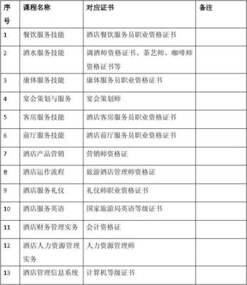 酒店管理專業(yè)雙證書課程一覽 禮儀服務(wù)模塊深度解析